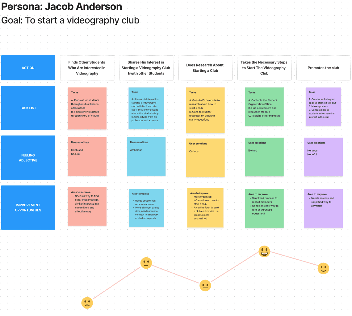 CyHobby journey map for Jacob Anderson: tasks, feelings and improvement ideas on coloured sticky notes for each step of starting a club