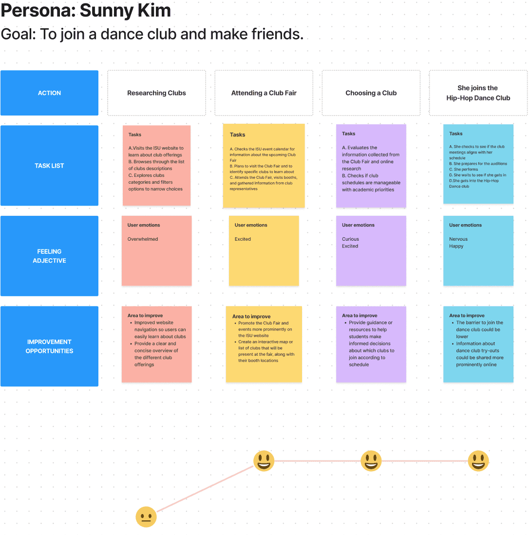 Journey map for Sunny Kim, goal: join a dance club and make friends. Four steps: researching clubs, attending the club fair, choosing a club, joining the hip-hop dance club; her mood rises after the fair.