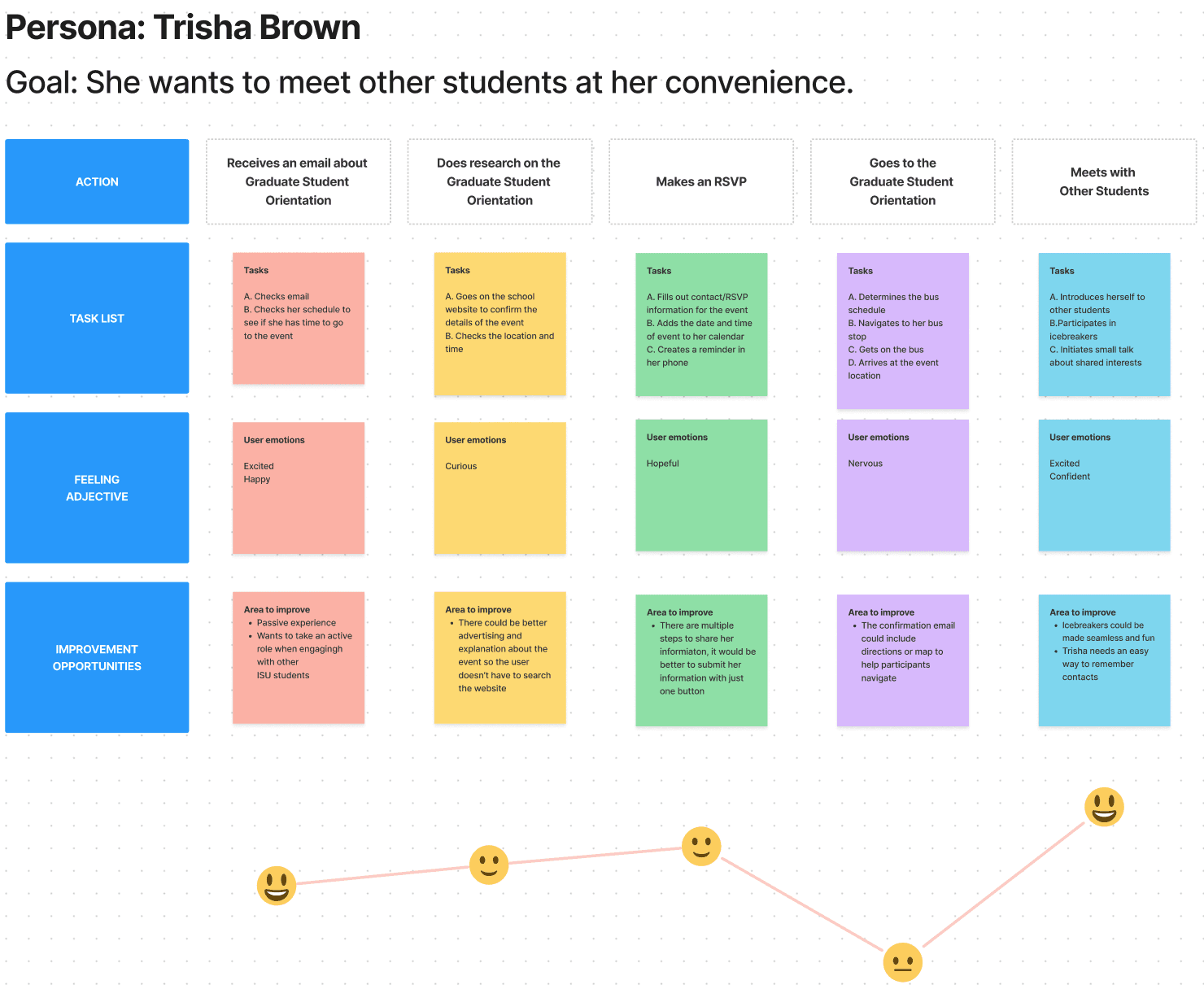 CyHobby journey map for the persona Trisha Brown: five steps from an orientation email to meeting other students, each with tasks, feelings and areas to improve, over a mood line that dips to nervous on the bus ride